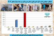 عملکرد جهادی اداره کل دامپزشکی استان هرمزگان در دهه مبارک فجر در سال ۱۴۰۴